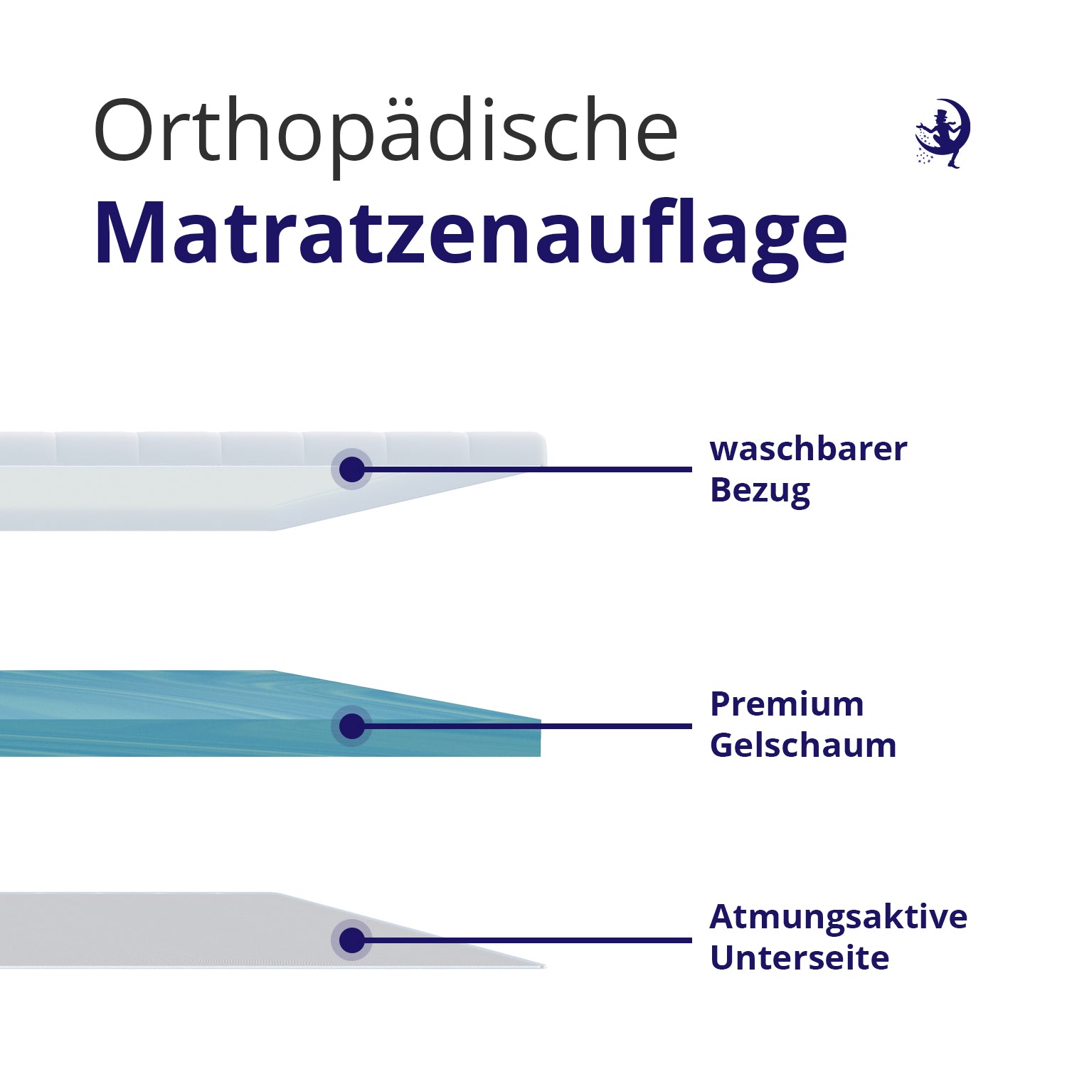 Aufbau des Gelschaumtoppers mit weichem, waschbarem Bezug, punktelastischem Gelschaum und atmungsaktiver Unterseite