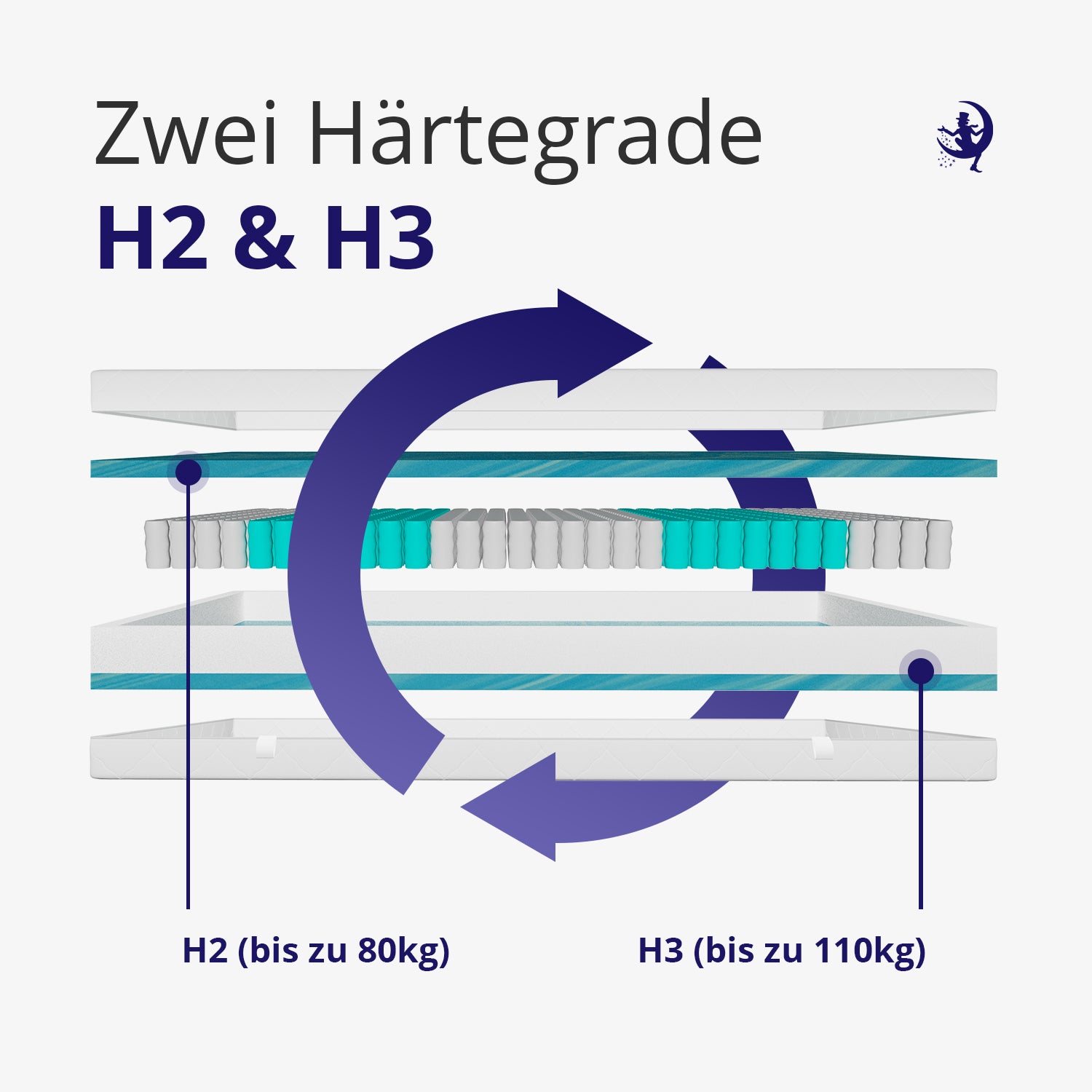 Matratze mit zwei wählbaren Härtegraden – H2 (bis 80kg) und H3 (bis 110kg) für anpassbaren Schlafkomfort