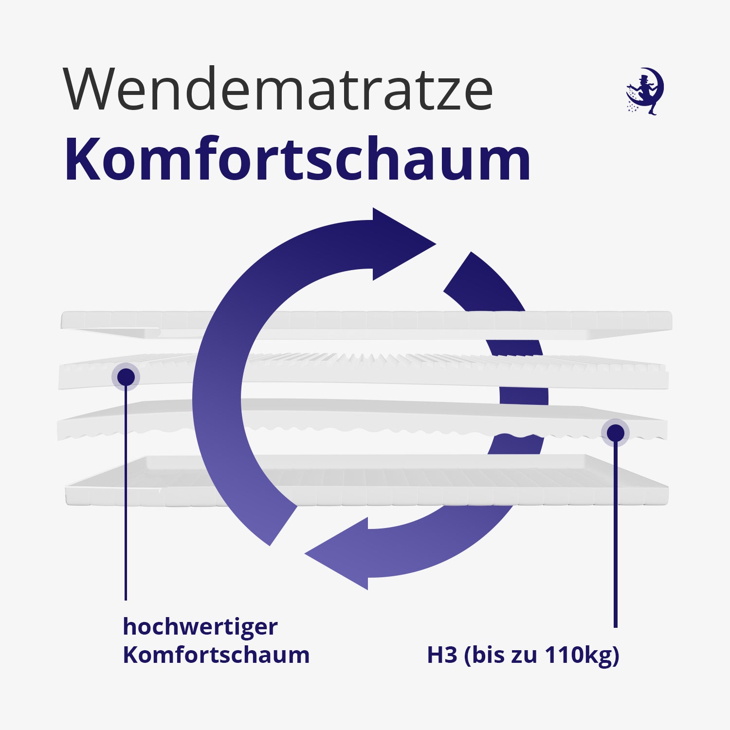 Explosionsdarstellung der Matratze: Komfortschaum mit ergonomischem 7-Zonen-Schnitt, Wendematratze, Härtegrad H3 bis 110 kg